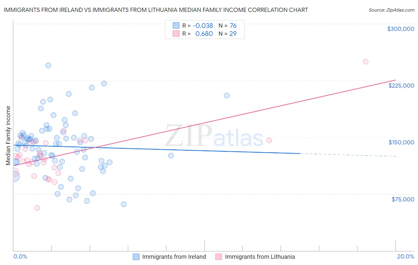 Immigrants from Ireland vs Immigrants from Lithuania Median Family Income