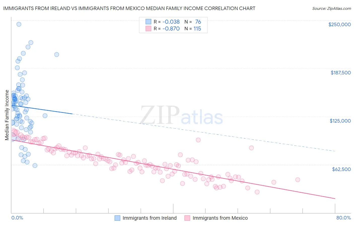 Immigrants from Ireland vs Immigrants from Mexico Median Family Income