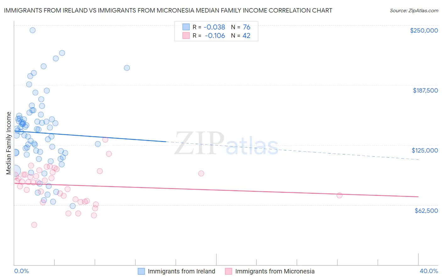 Immigrants from Ireland vs Immigrants from Micronesia Median Family Income