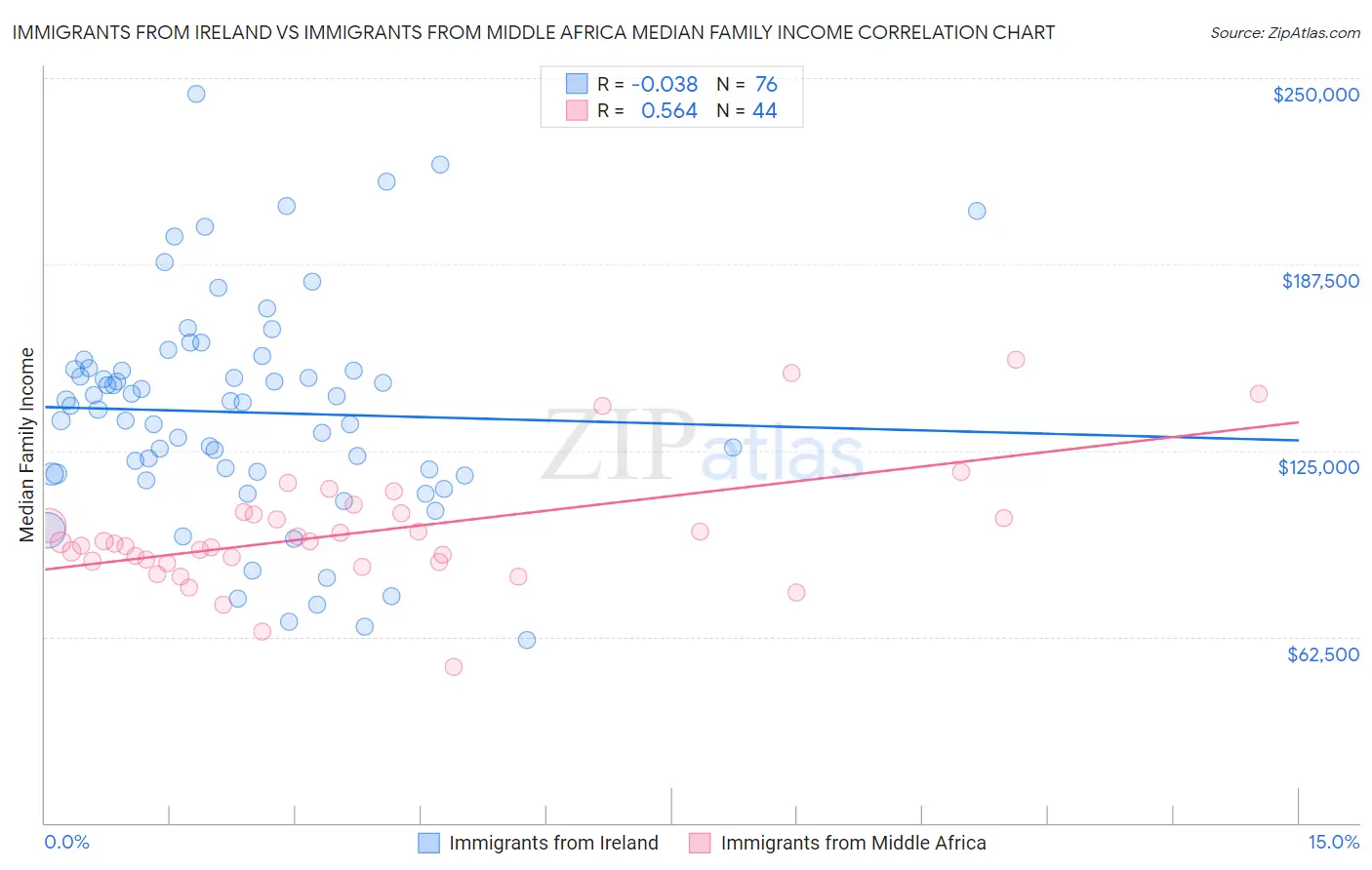 Immigrants from Ireland vs Immigrants from Middle Africa Median Family Income