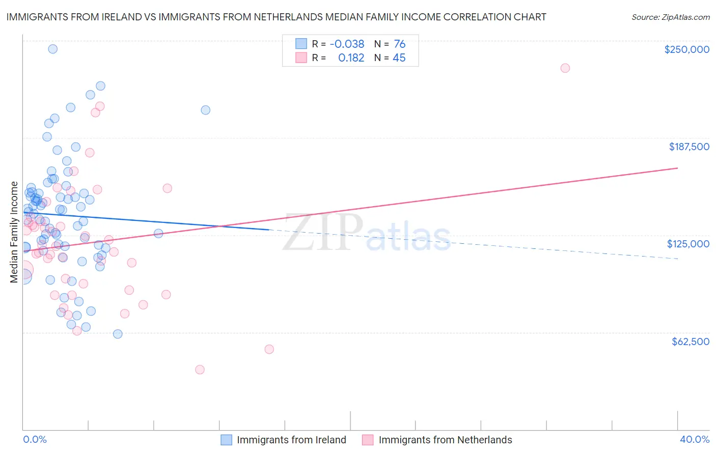 Immigrants from Ireland vs Immigrants from Netherlands Median Family Income