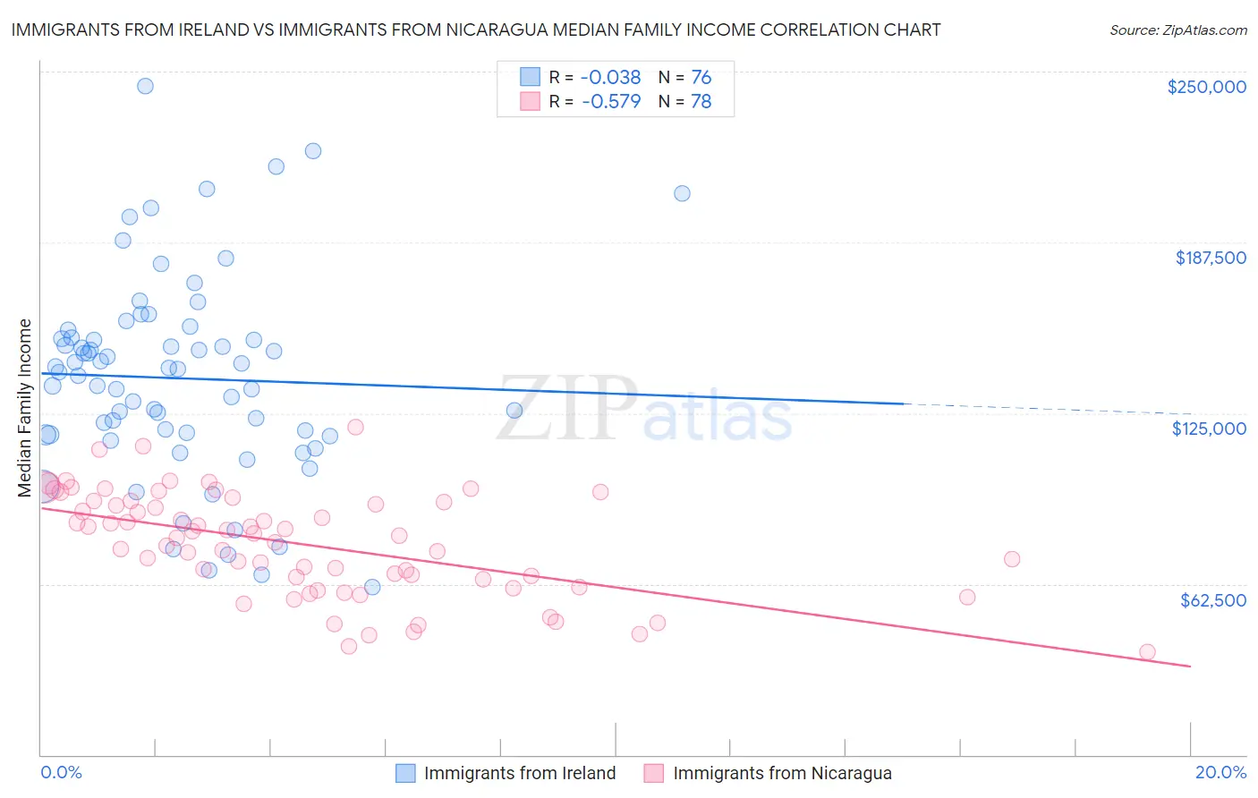 Immigrants from Ireland vs Immigrants from Nicaragua Median Family Income