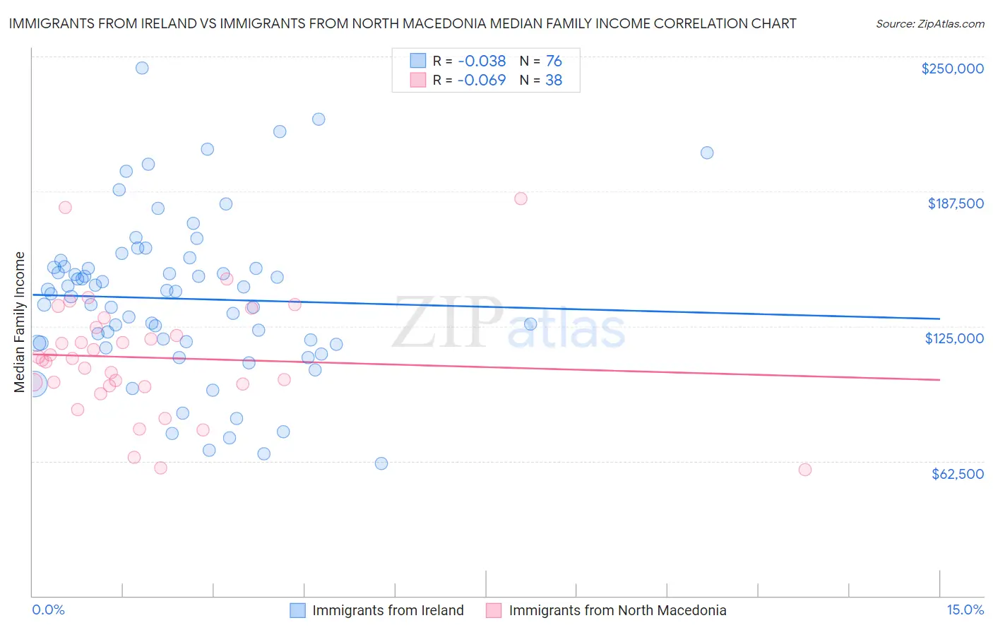 Immigrants from Ireland vs Immigrants from North Macedonia Median Family Income