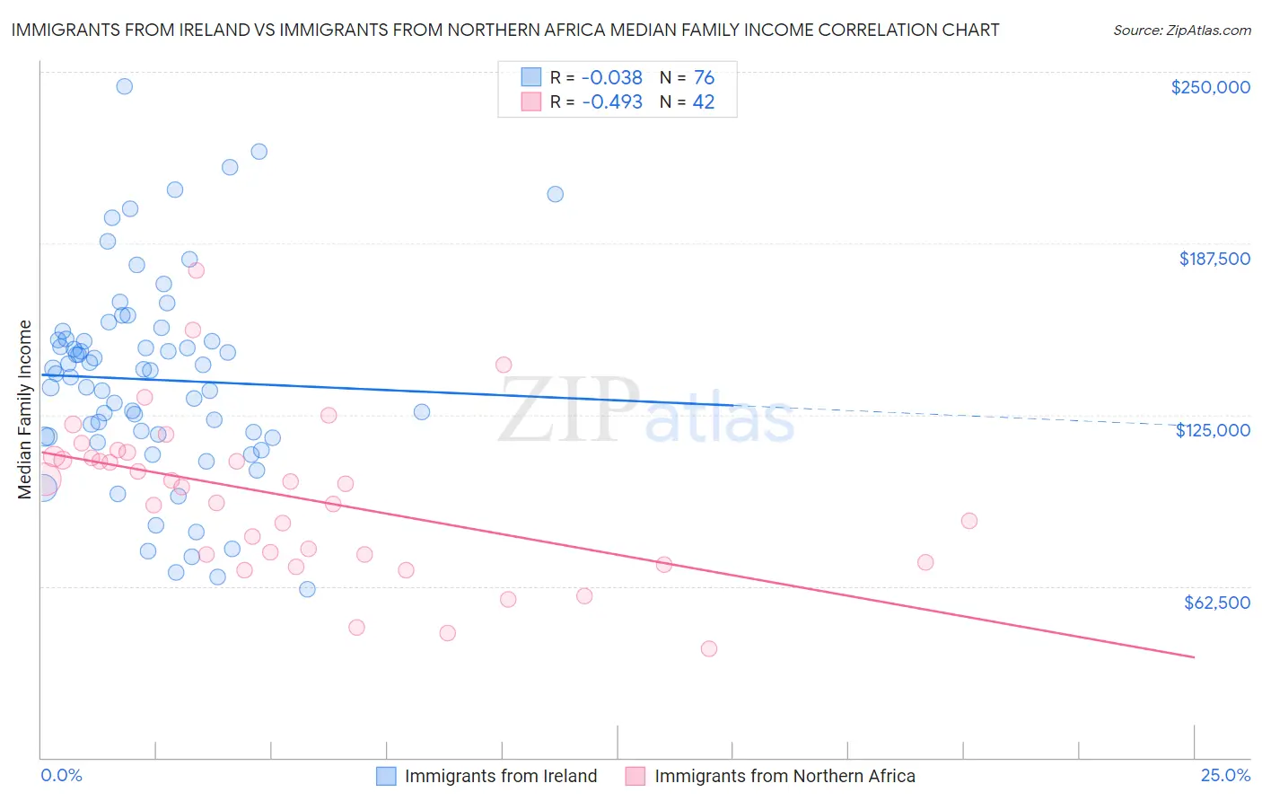Immigrants from Ireland vs Immigrants from Northern Africa Median Family Income