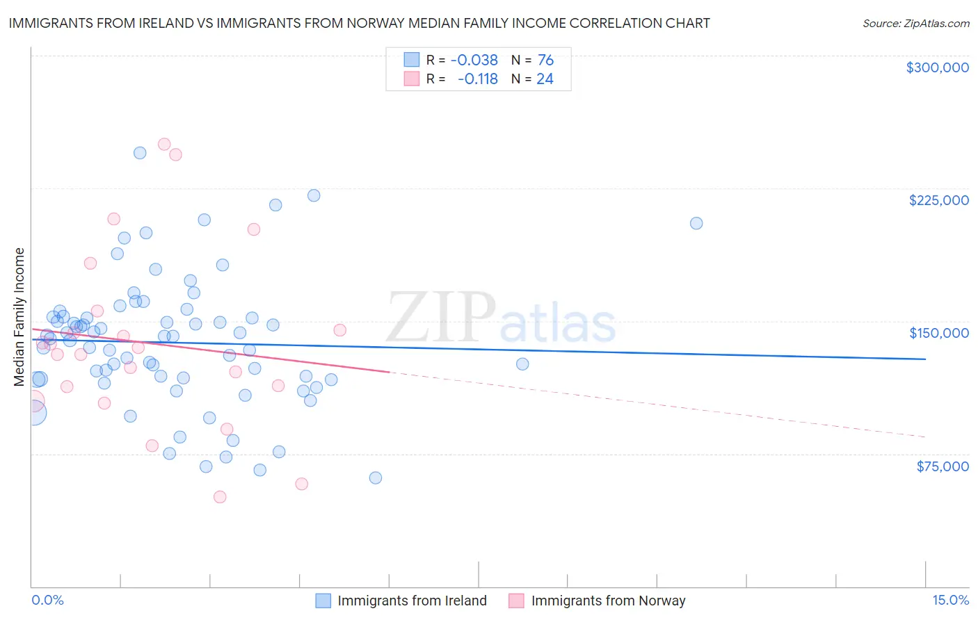 Immigrants from Ireland vs Immigrants from Norway Median Family Income