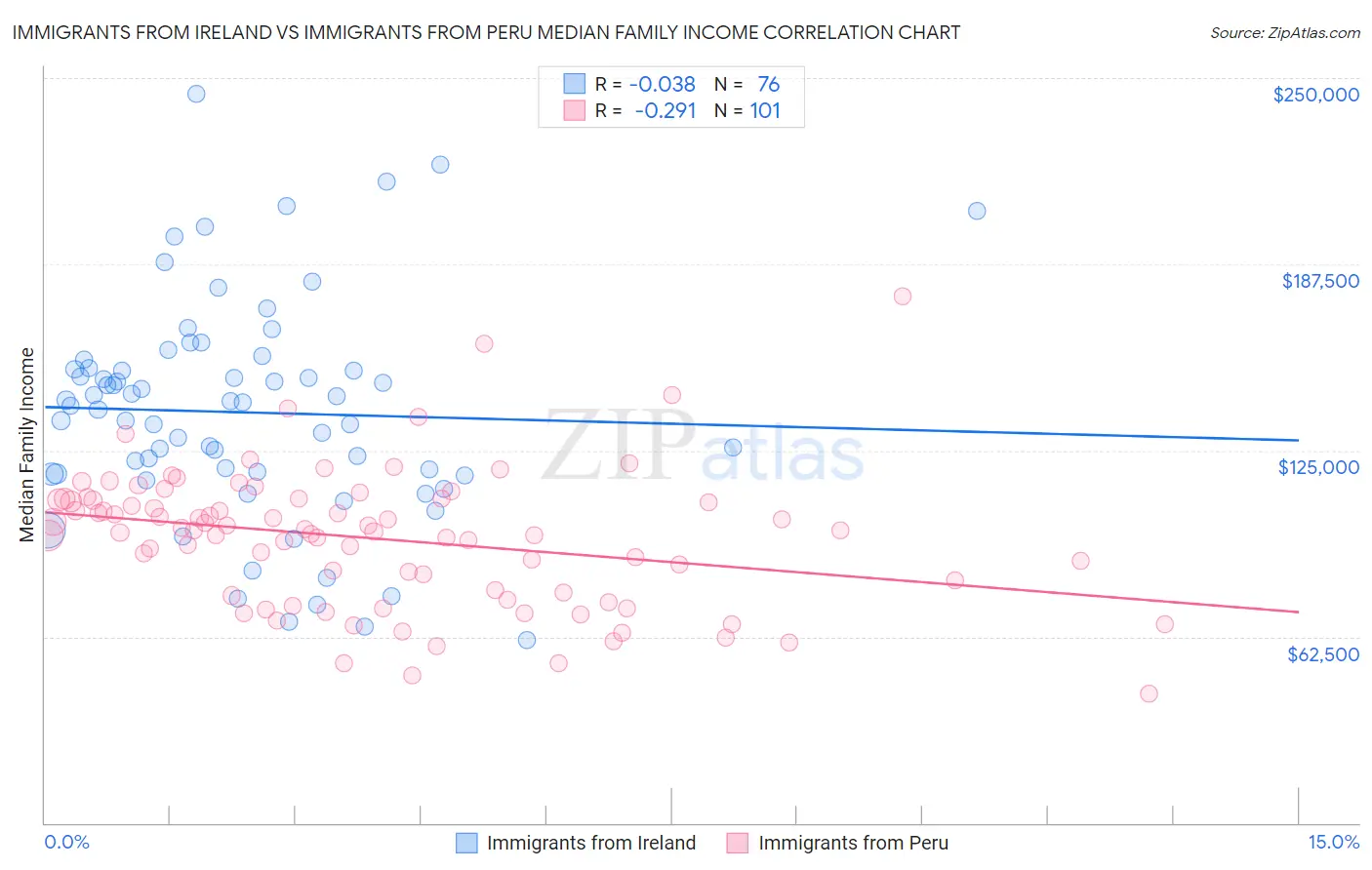 Immigrants from Ireland vs Immigrants from Peru Median Family Income