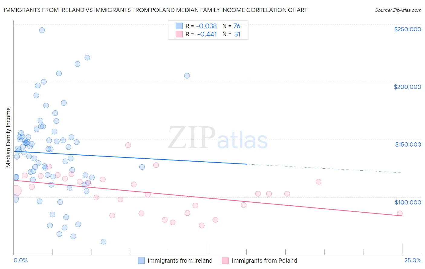 Immigrants from Ireland vs Immigrants from Poland Median Family Income