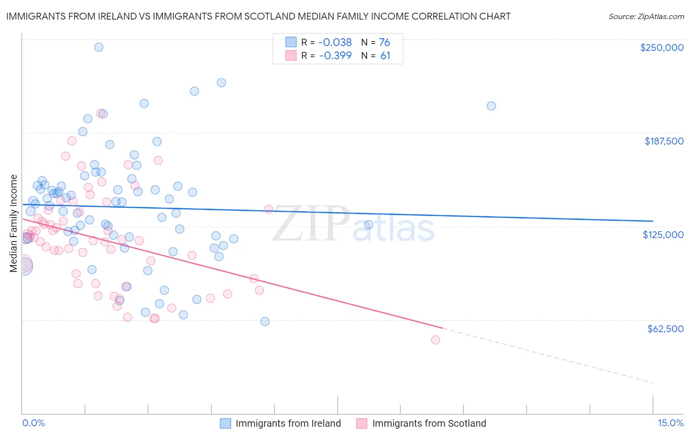 Immigrants from Ireland vs Immigrants from Scotland Median Family Income