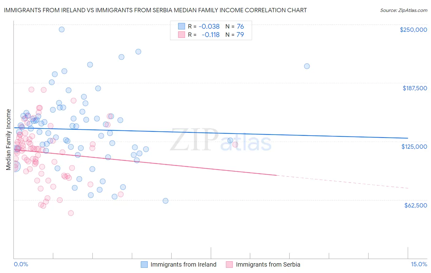 Immigrants from Ireland vs Immigrants from Serbia Median Family Income
