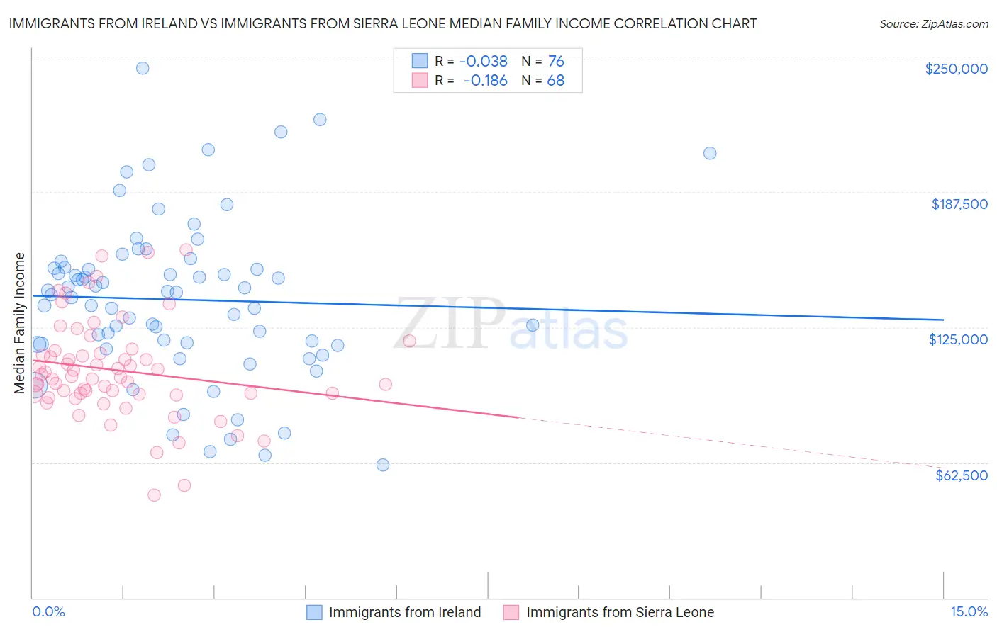 Immigrants from Ireland vs Immigrants from Sierra Leone Median Family Income