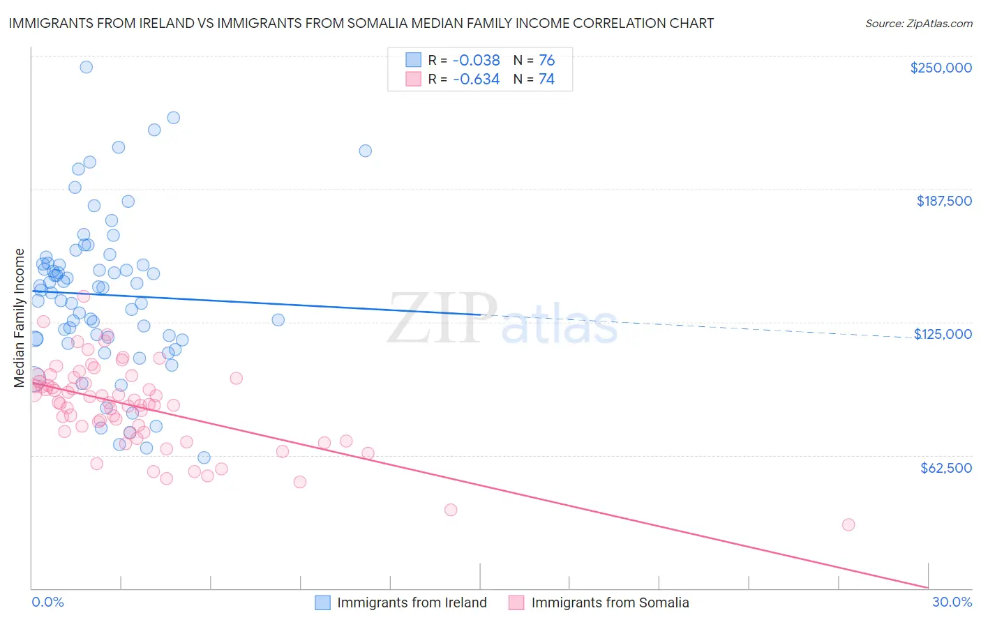 Immigrants from Ireland vs Immigrants from Somalia Median Family Income