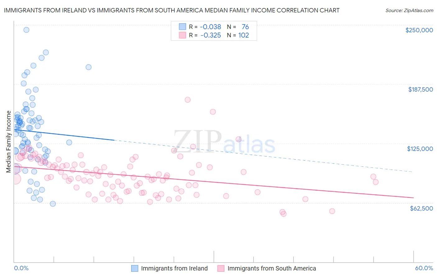 Immigrants from Ireland vs Immigrants from South America Median Family Income
