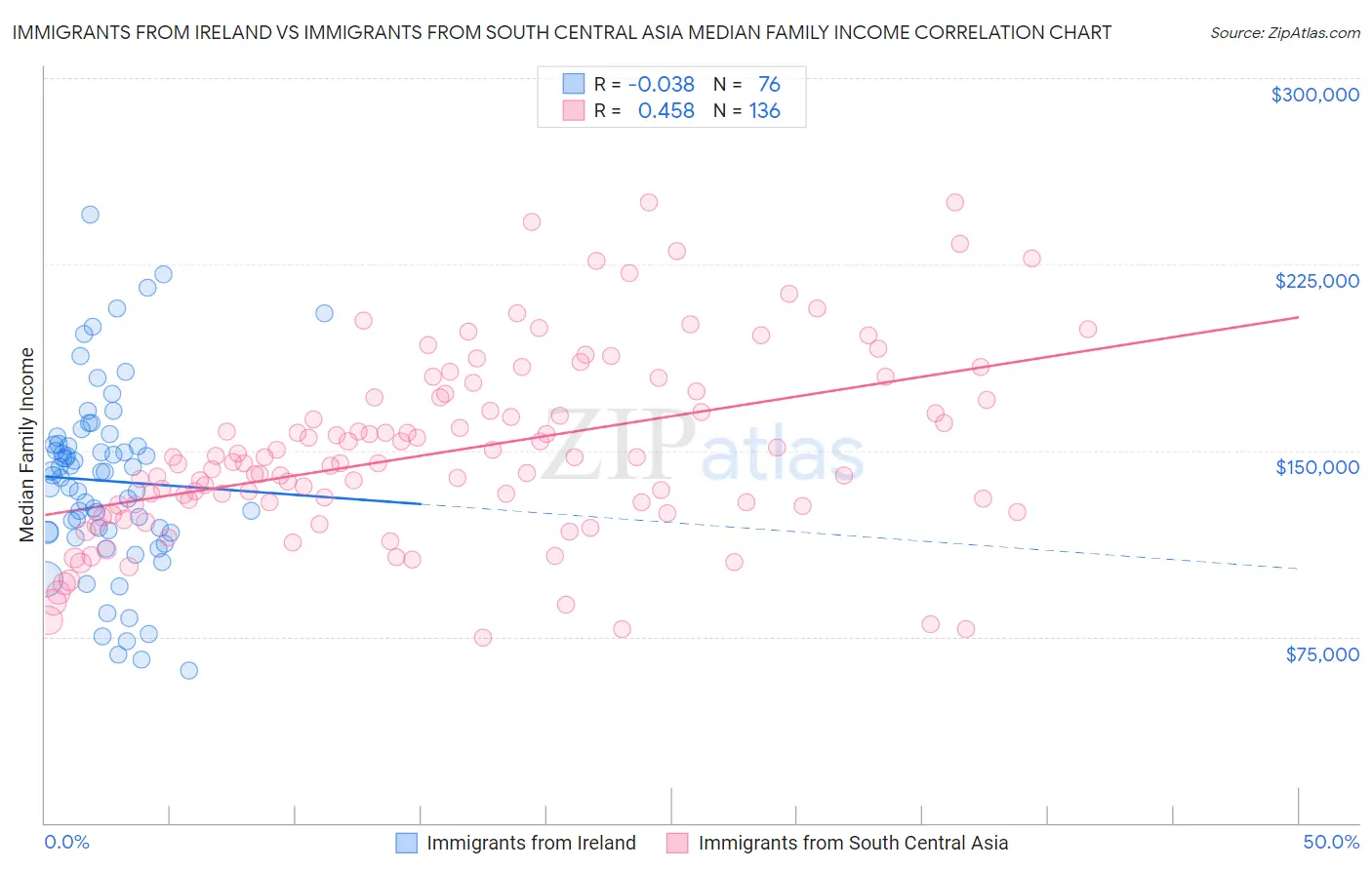Immigrants from Ireland vs Immigrants from South Central Asia Median Family Income