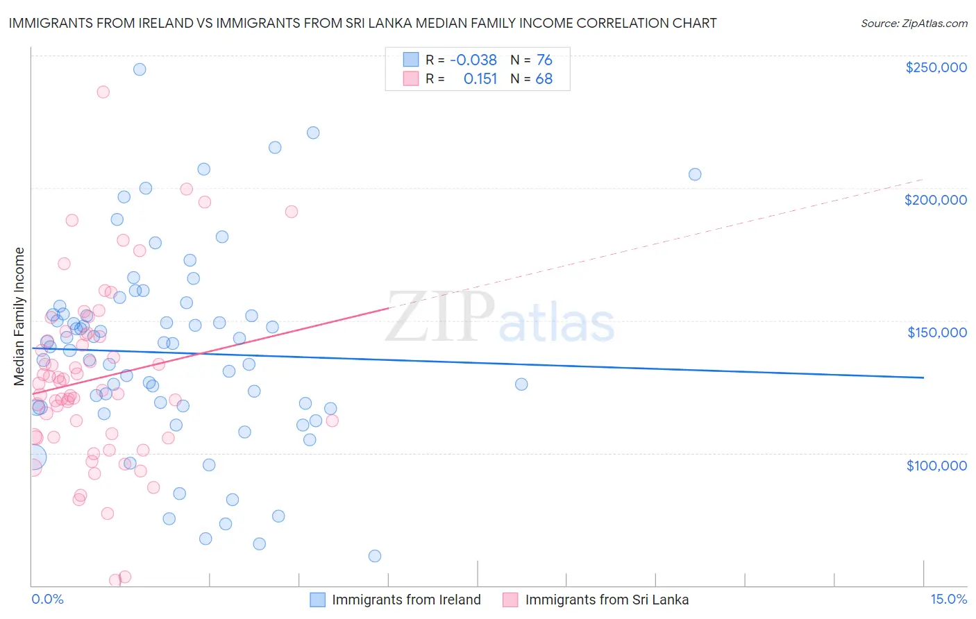 Immigrants from Ireland vs Immigrants from Sri Lanka Median Family Income