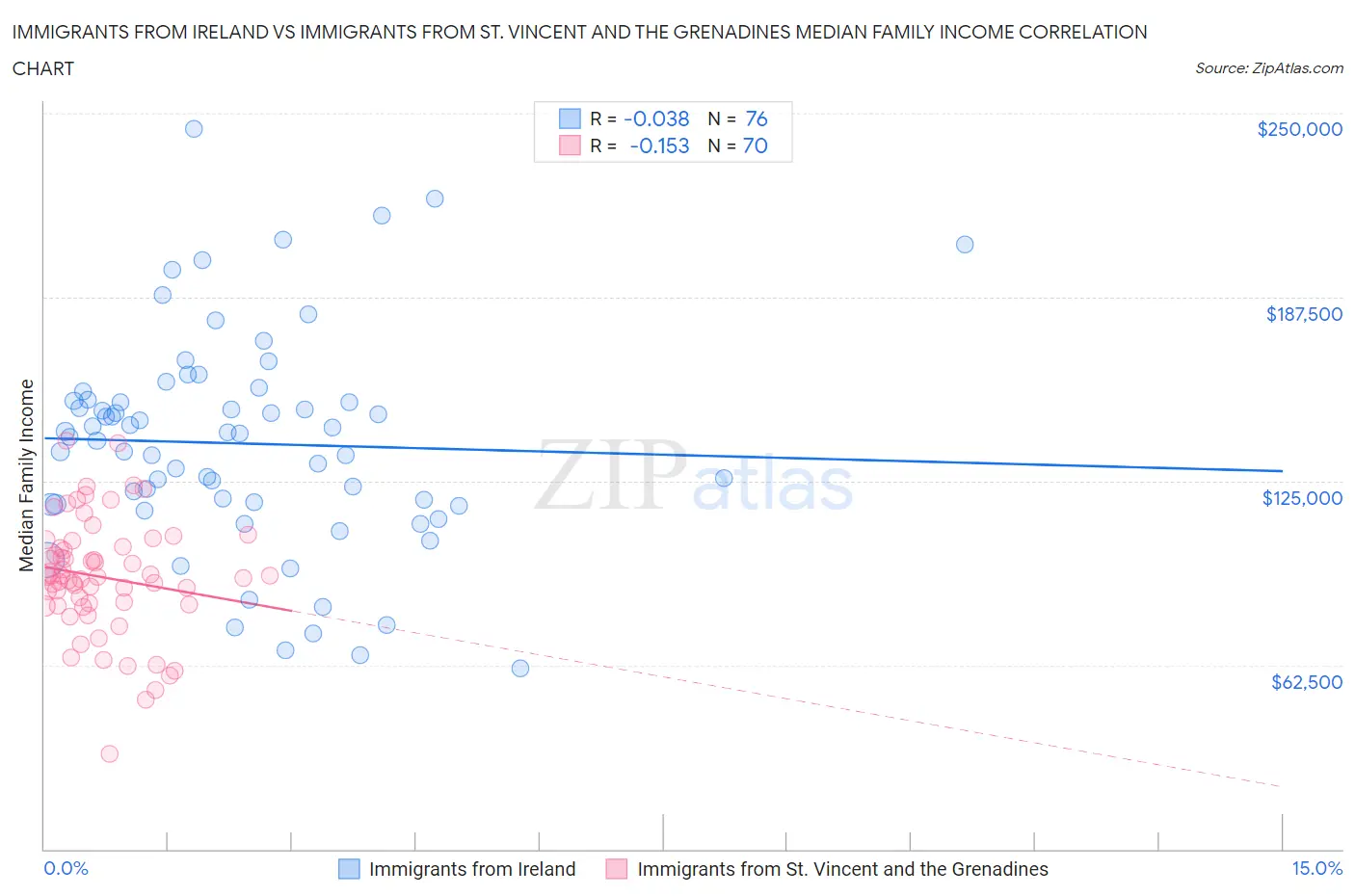 Immigrants from Ireland vs Immigrants from St. Vincent and the Grenadines Median Family Income