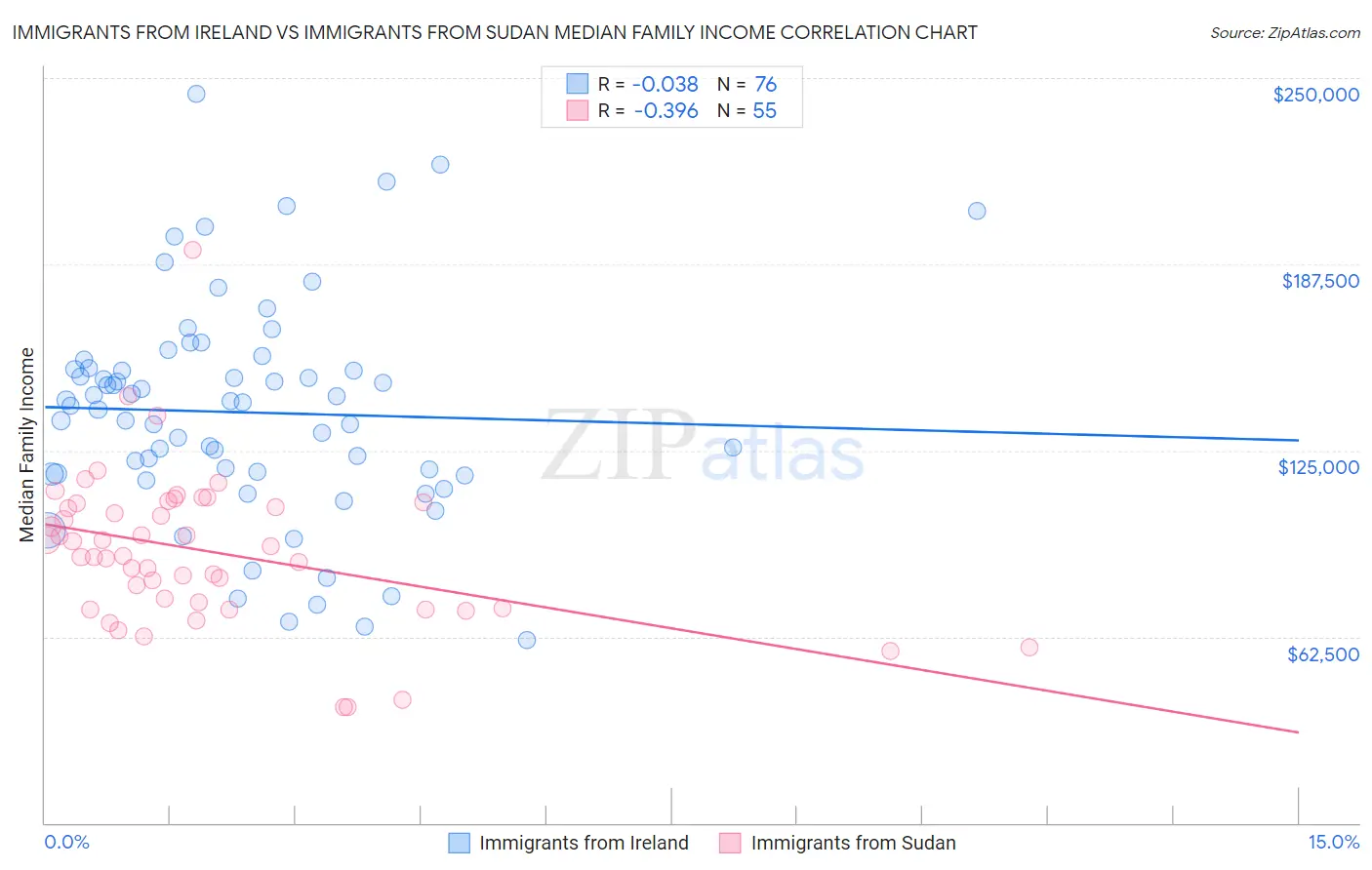 Immigrants from Ireland vs Immigrants from Sudan Median Family Income