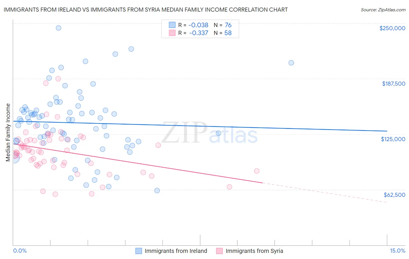 Immigrants from Ireland vs Immigrants from Syria Median Family Income