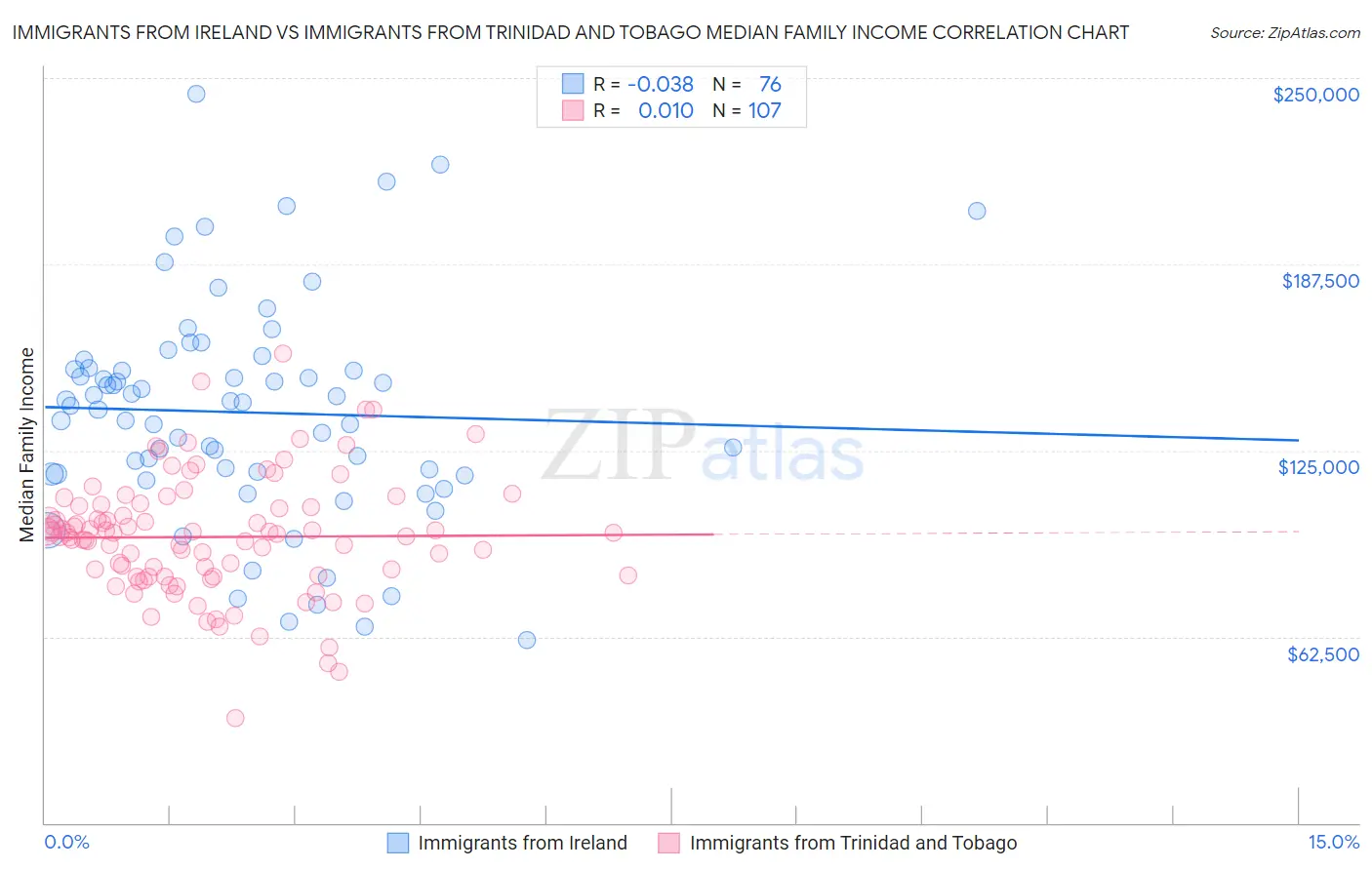Immigrants from Ireland vs Immigrants from Trinidad and Tobago Median Family Income