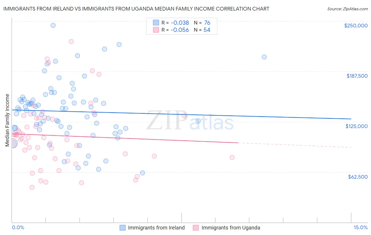 Immigrants from Ireland vs Immigrants from Uganda Median Family Income