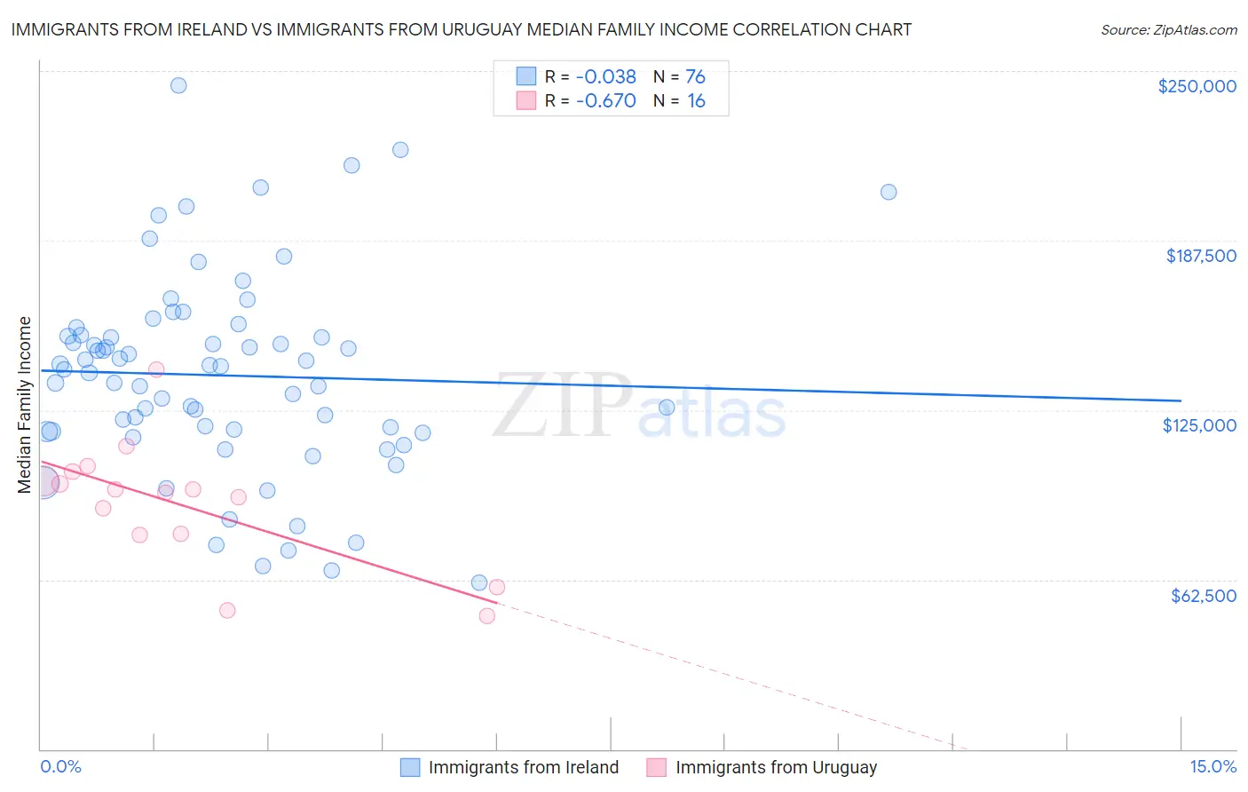 Immigrants from Ireland vs Immigrants from Uruguay Median Family Income