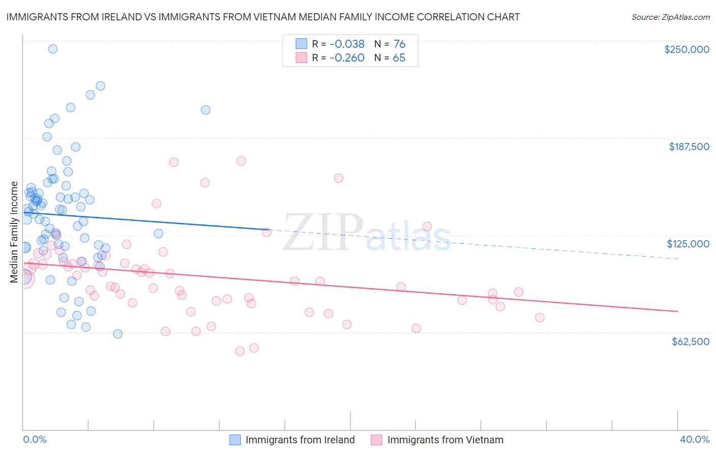 Immigrants from Ireland vs Immigrants from Vietnam Median Family Income