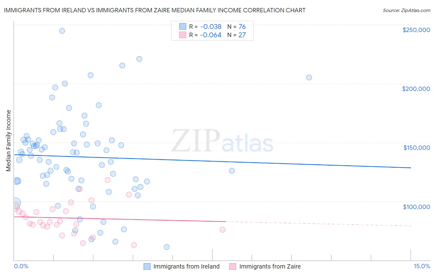 Immigrants from Ireland vs Immigrants from Zaire Median Family Income
