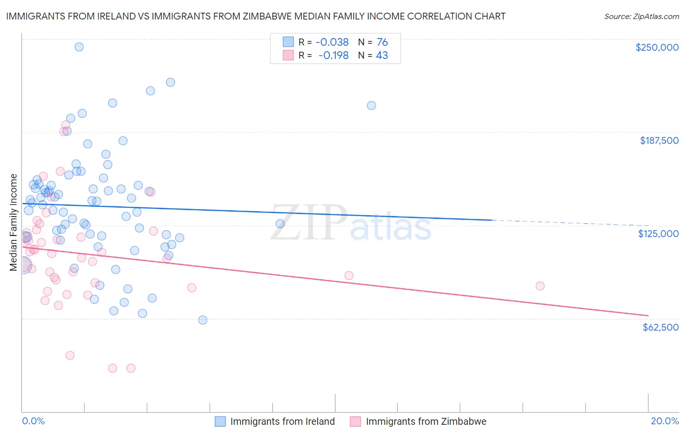 Immigrants from Ireland vs Immigrants from Zimbabwe Median Family Income