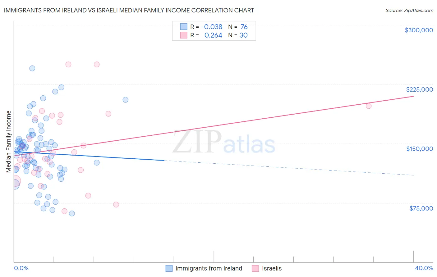 Immigrants from Ireland vs Israeli Median Family Income