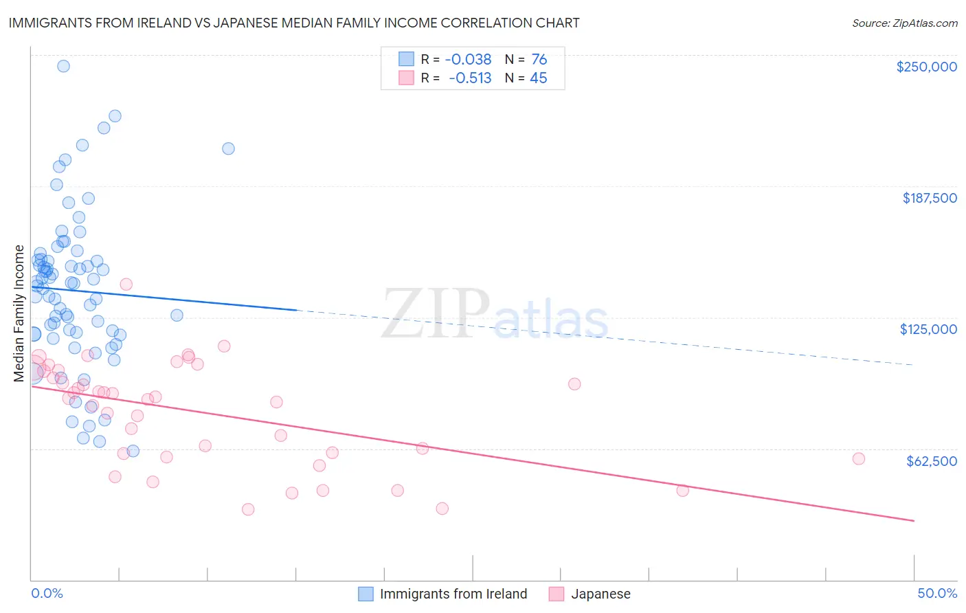 Immigrants from Ireland vs Japanese Median Family Income