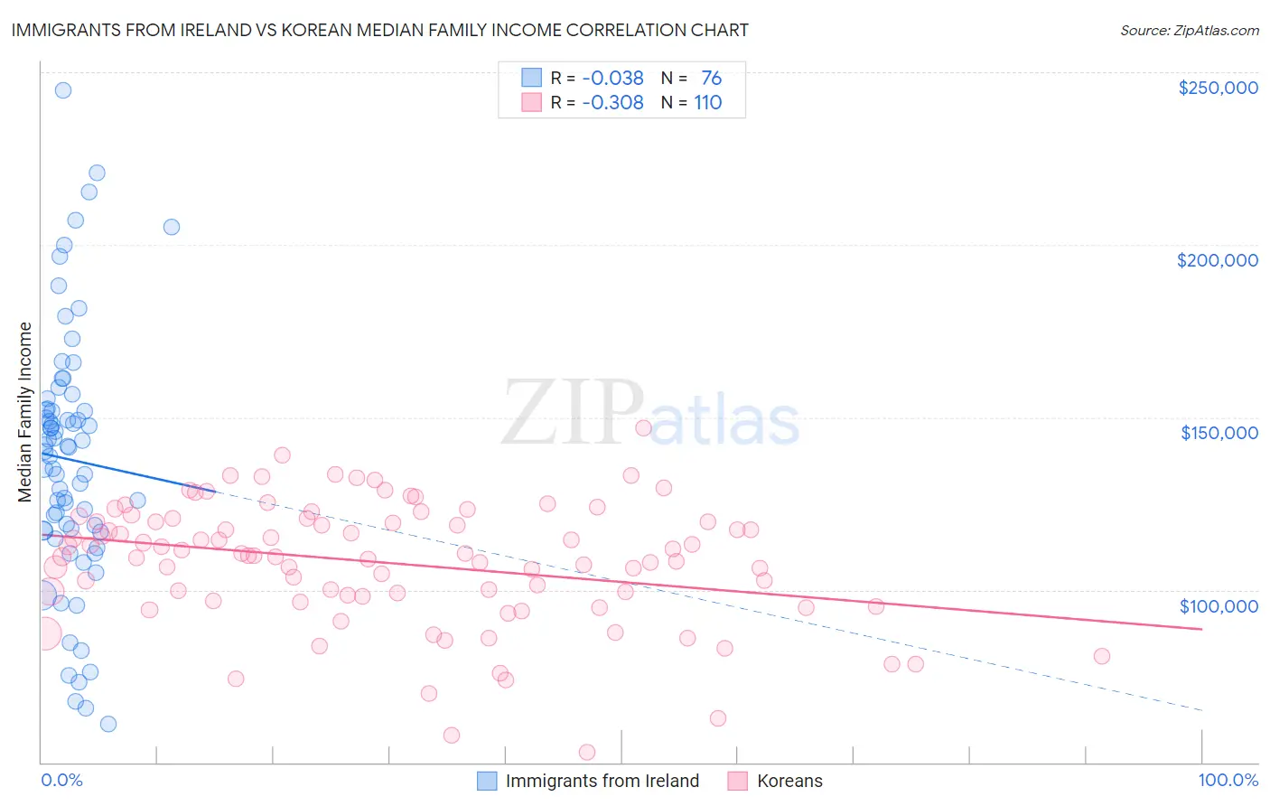 Immigrants from Ireland vs Korean Median Family Income