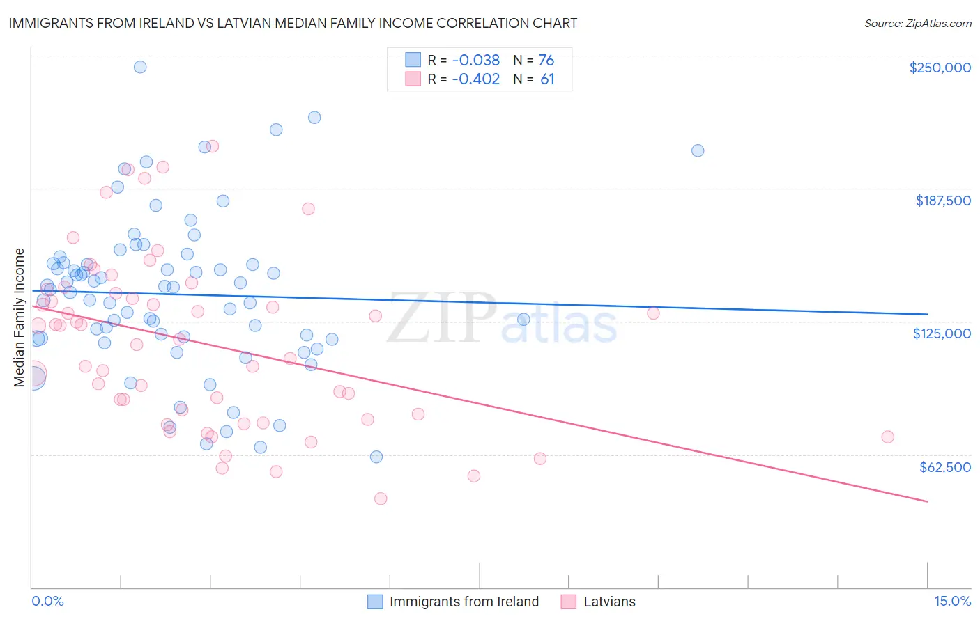 Immigrants from Ireland vs Latvian Median Family Income