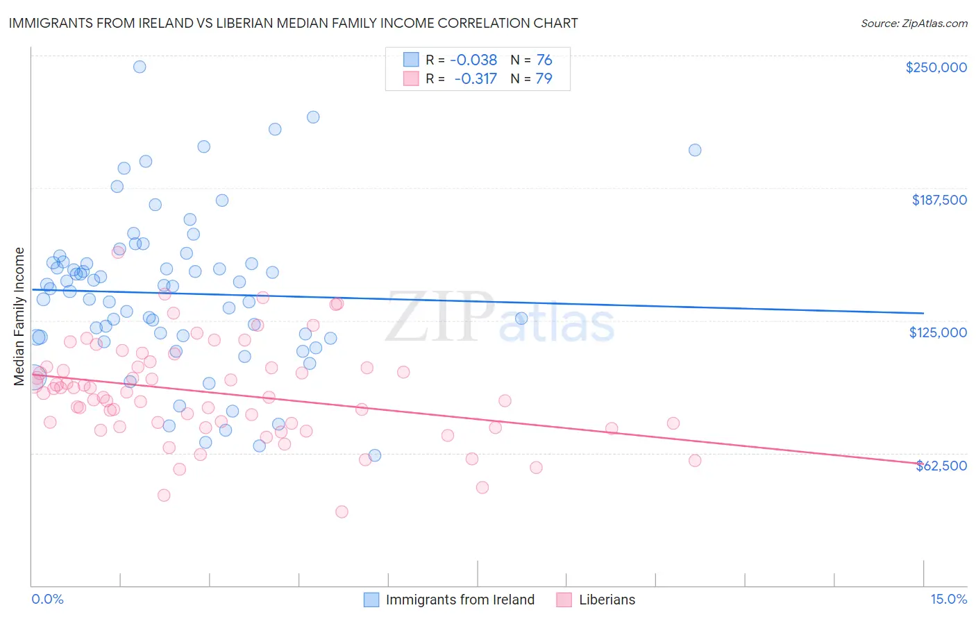 Immigrants from Ireland vs Liberian Median Family Income