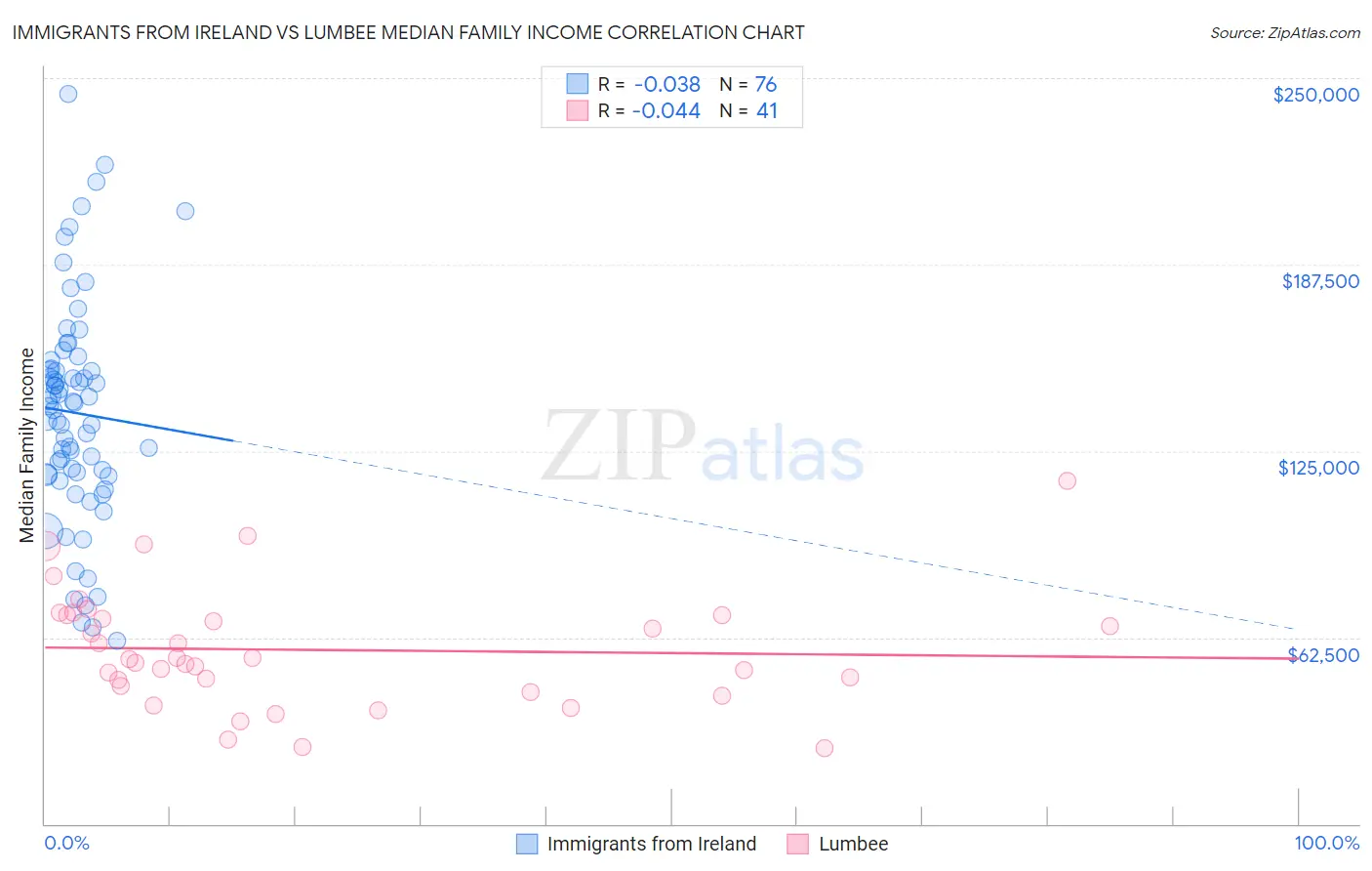 Immigrants from Ireland vs Lumbee Median Family Income