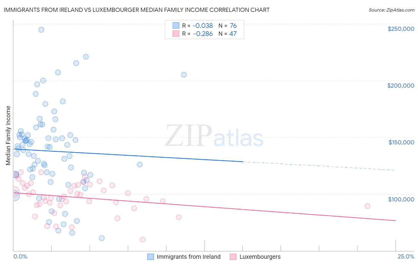 Immigrants from Ireland vs Luxembourger Median Family Income