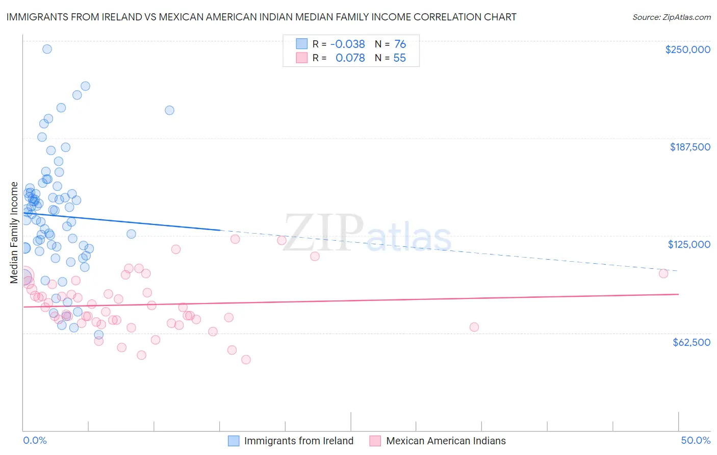 Immigrants from Ireland vs Mexican American Indian Median Family Income