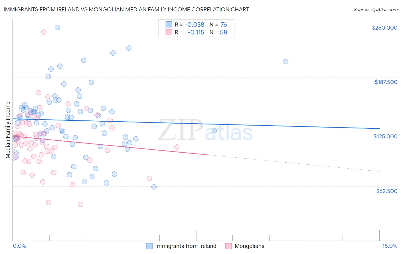 Immigrants from Ireland vs Mongolian Median Family Income