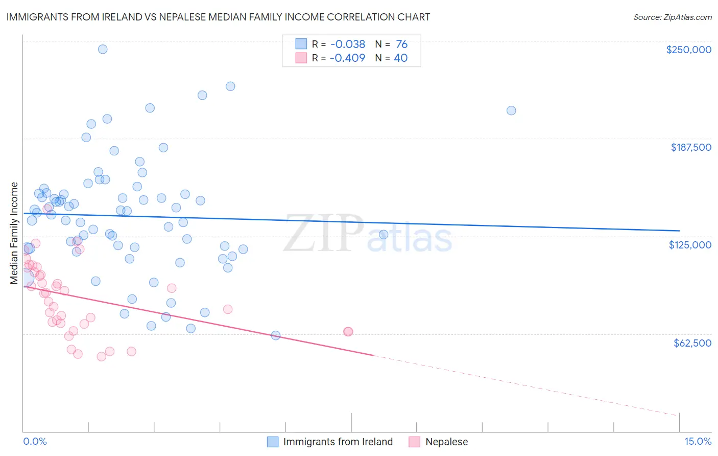 Immigrants from Ireland vs Nepalese Median Family Income