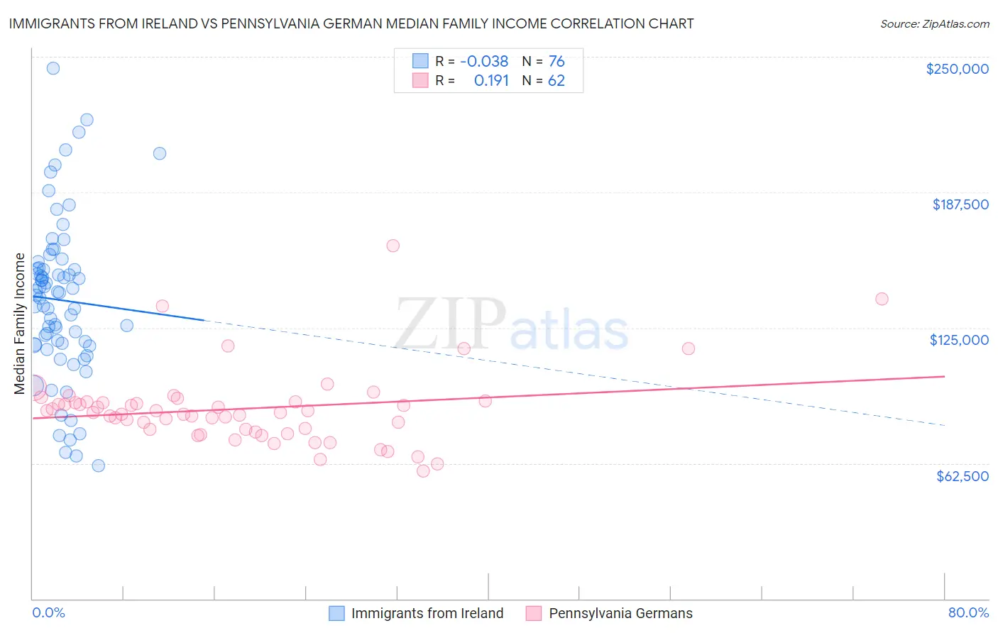 Immigrants from Ireland vs Pennsylvania German Median Family Income