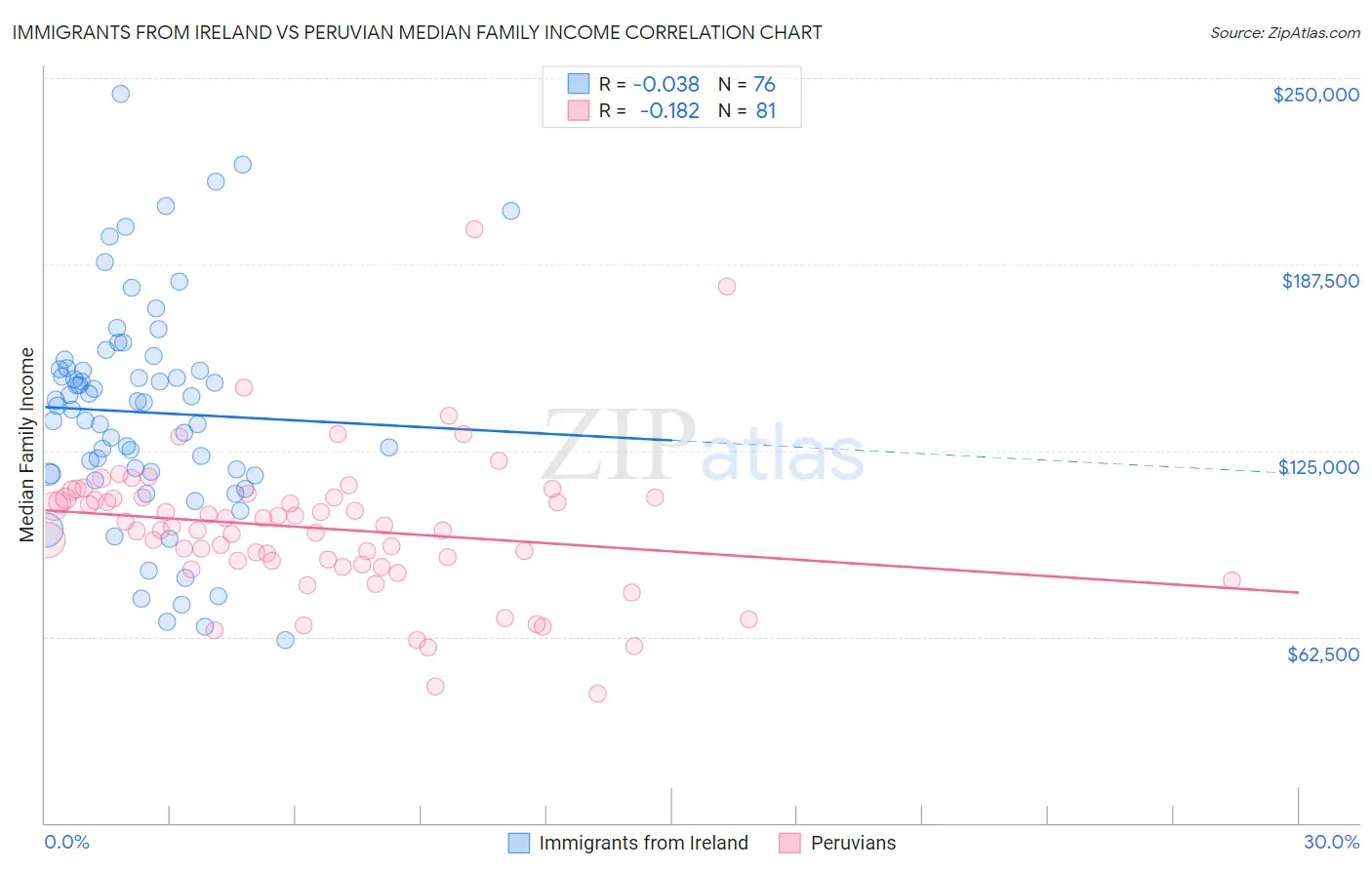 Immigrants from Ireland vs Peruvian Median Family Income