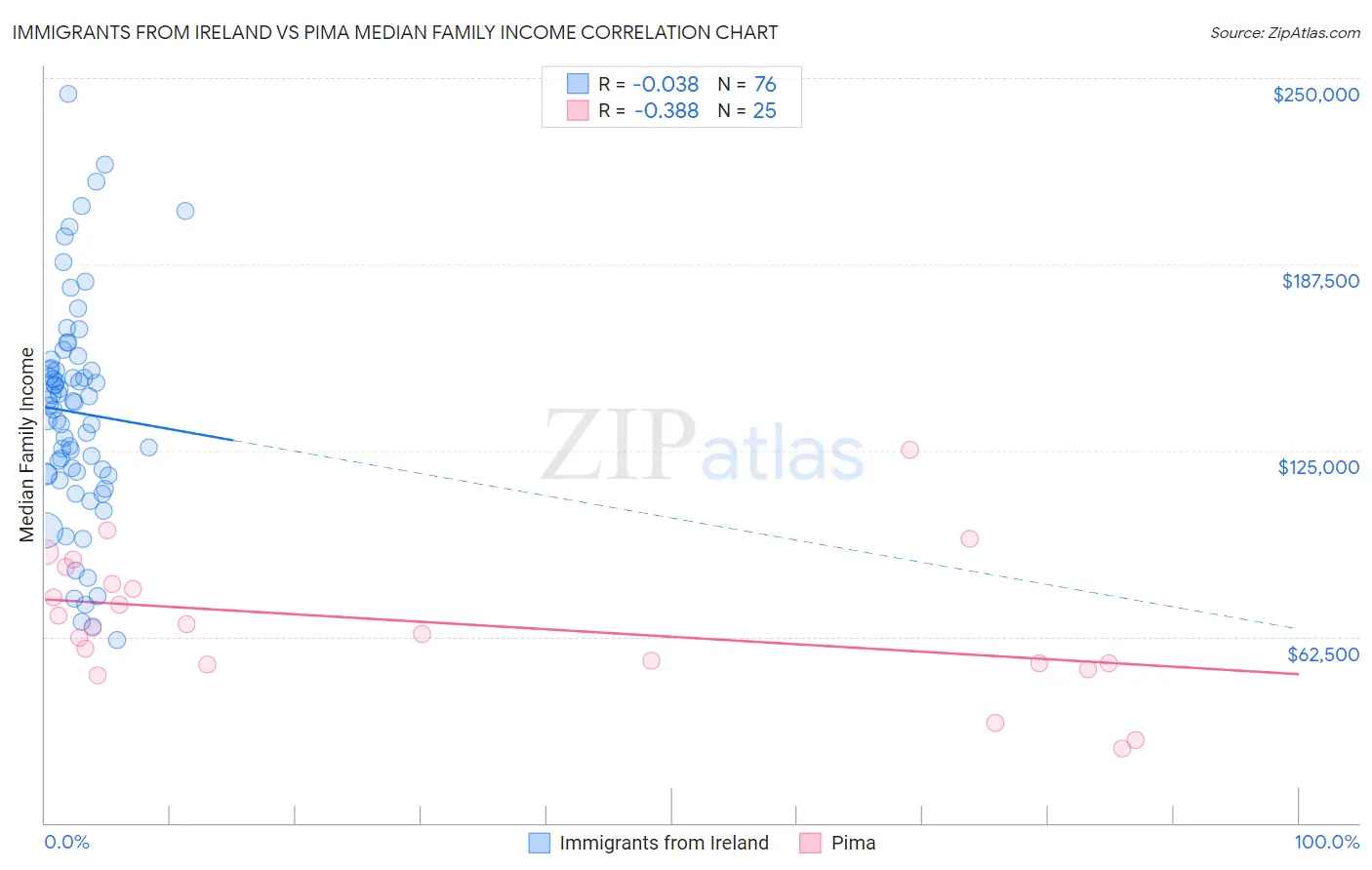 Immigrants from Ireland vs Pima Median Family Income