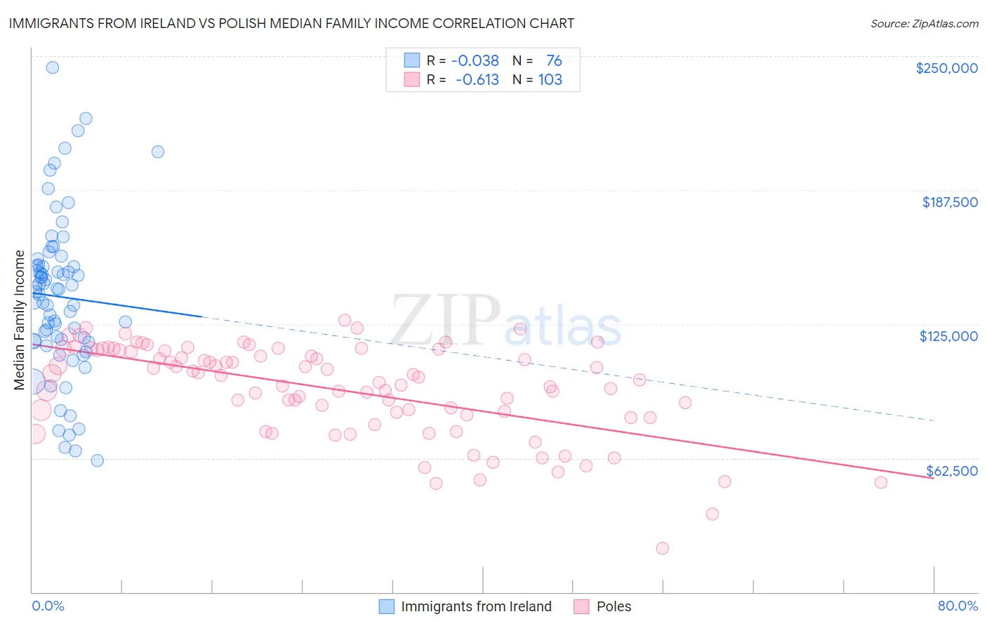 Immigrants from Ireland vs Polish Median Family Income