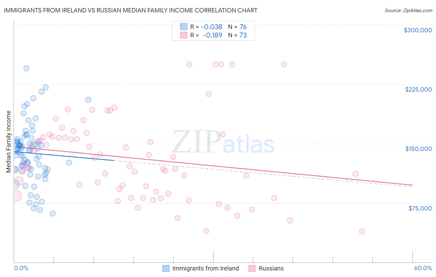 Immigrants from Ireland vs Russian Median Family Income