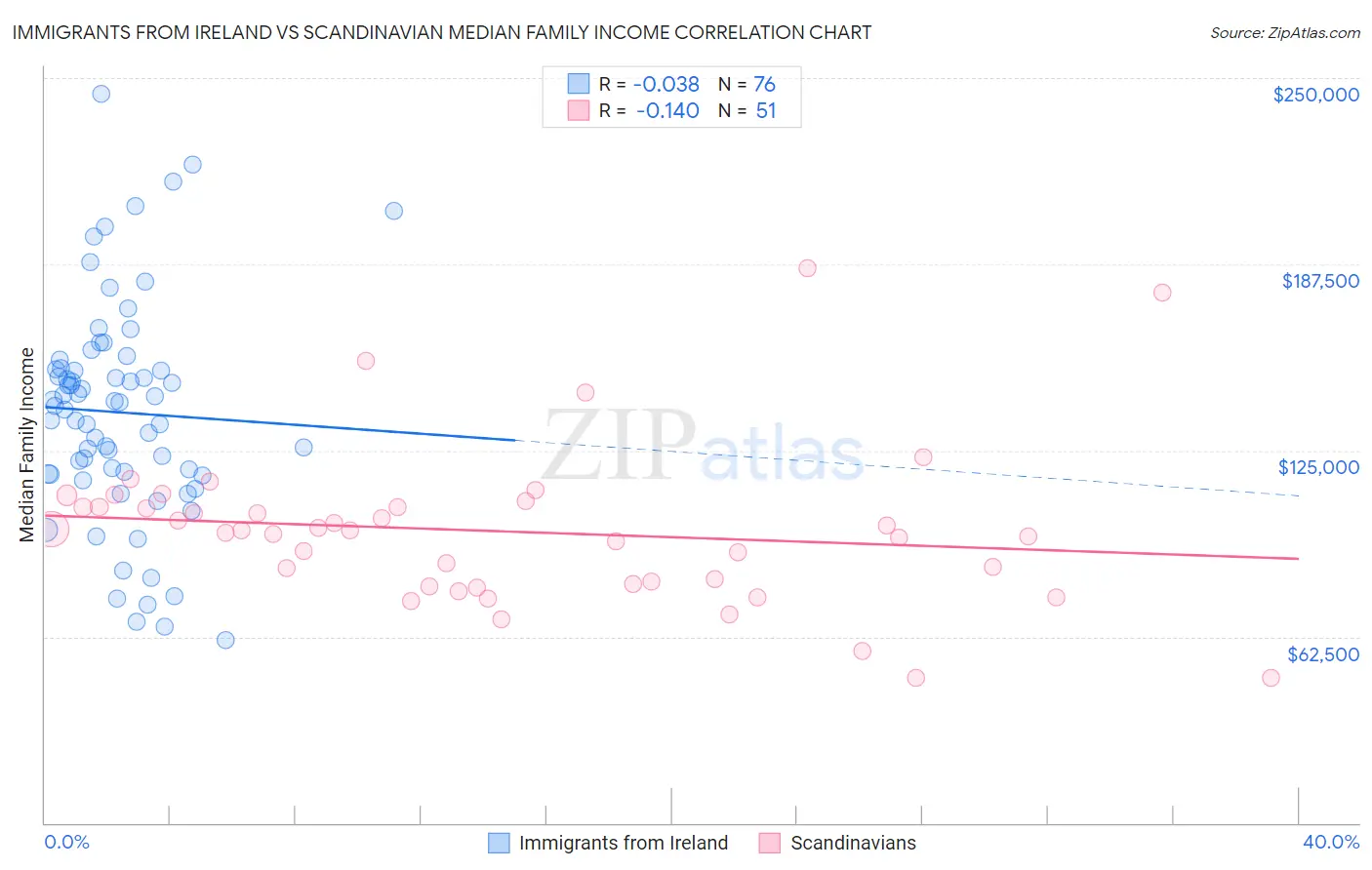 Immigrants from Ireland vs Scandinavian Median Family Income