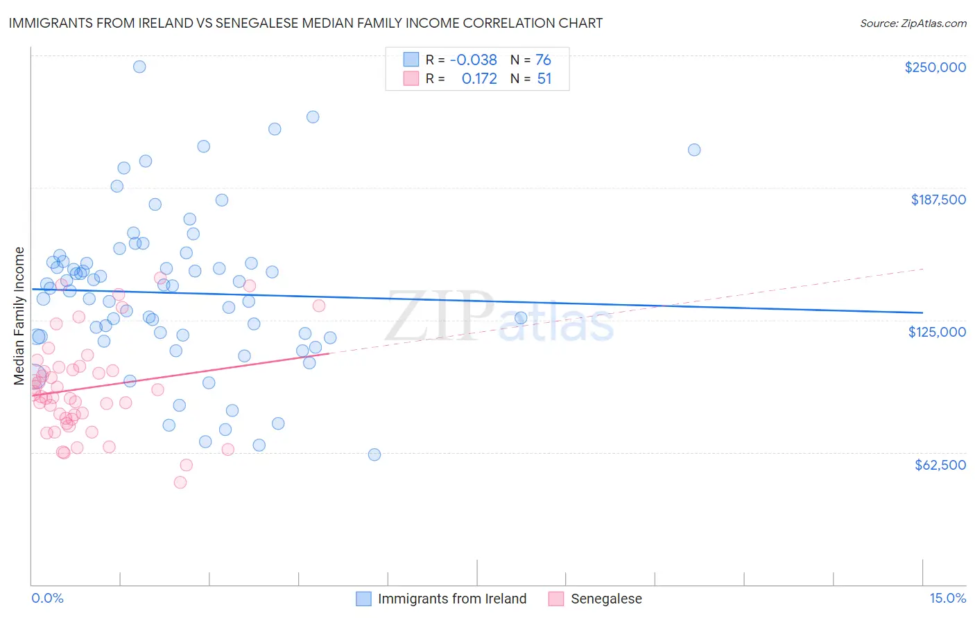 Immigrants from Ireland vs Senegalese Median Family Income