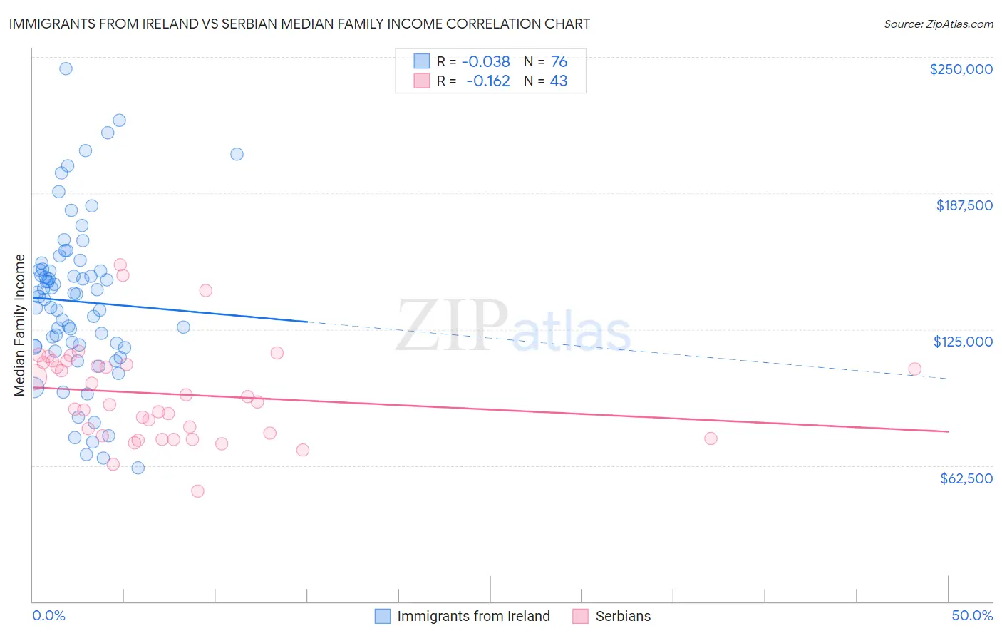 Immigrants from Ireland vs Serbian Median Family Income