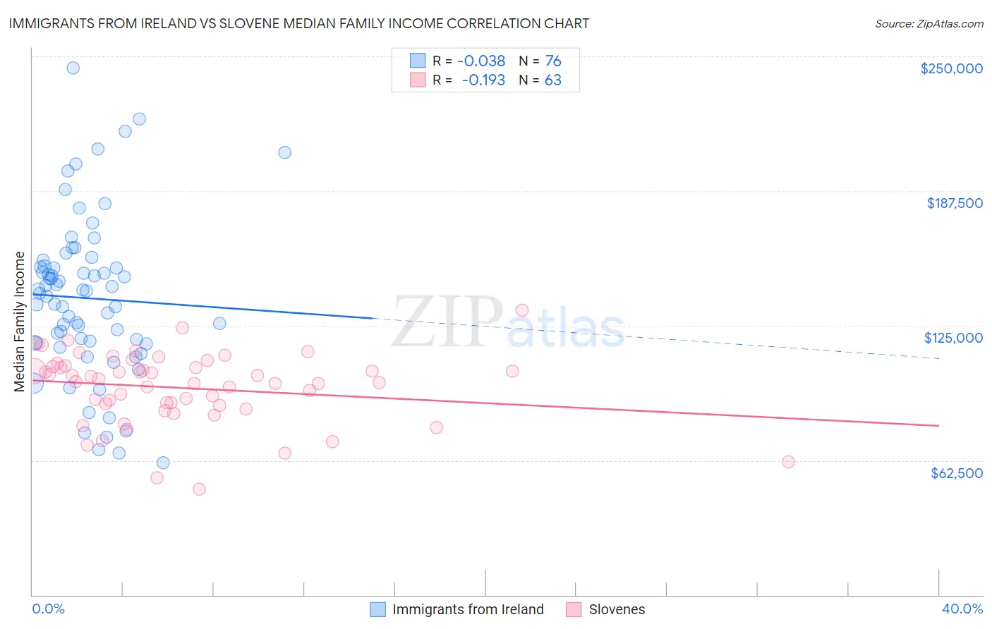 Immigrants from Ireland vs Slovene Median Family Income