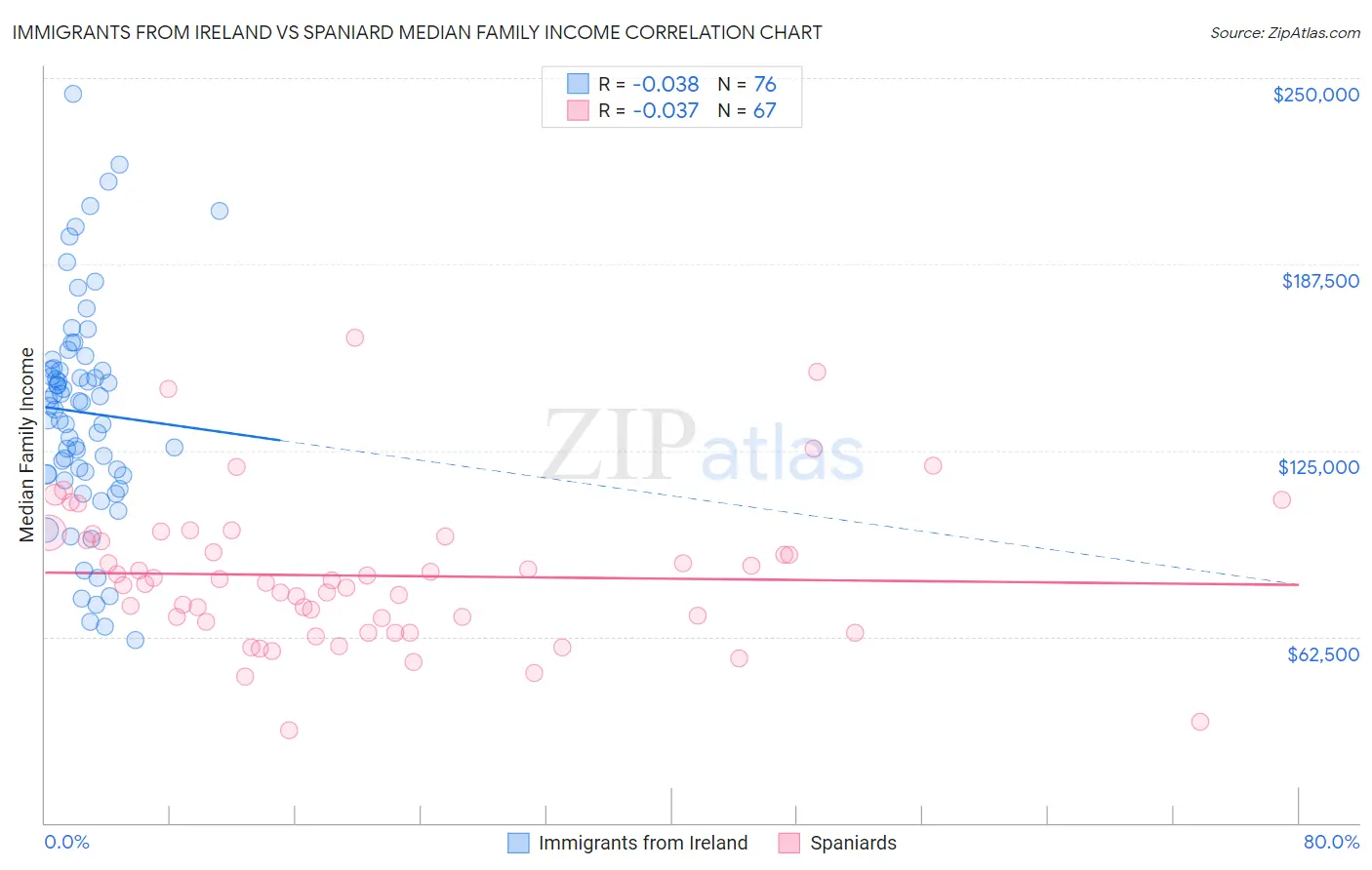 Immigrants from Ireland vs Spaniard Median Family Income