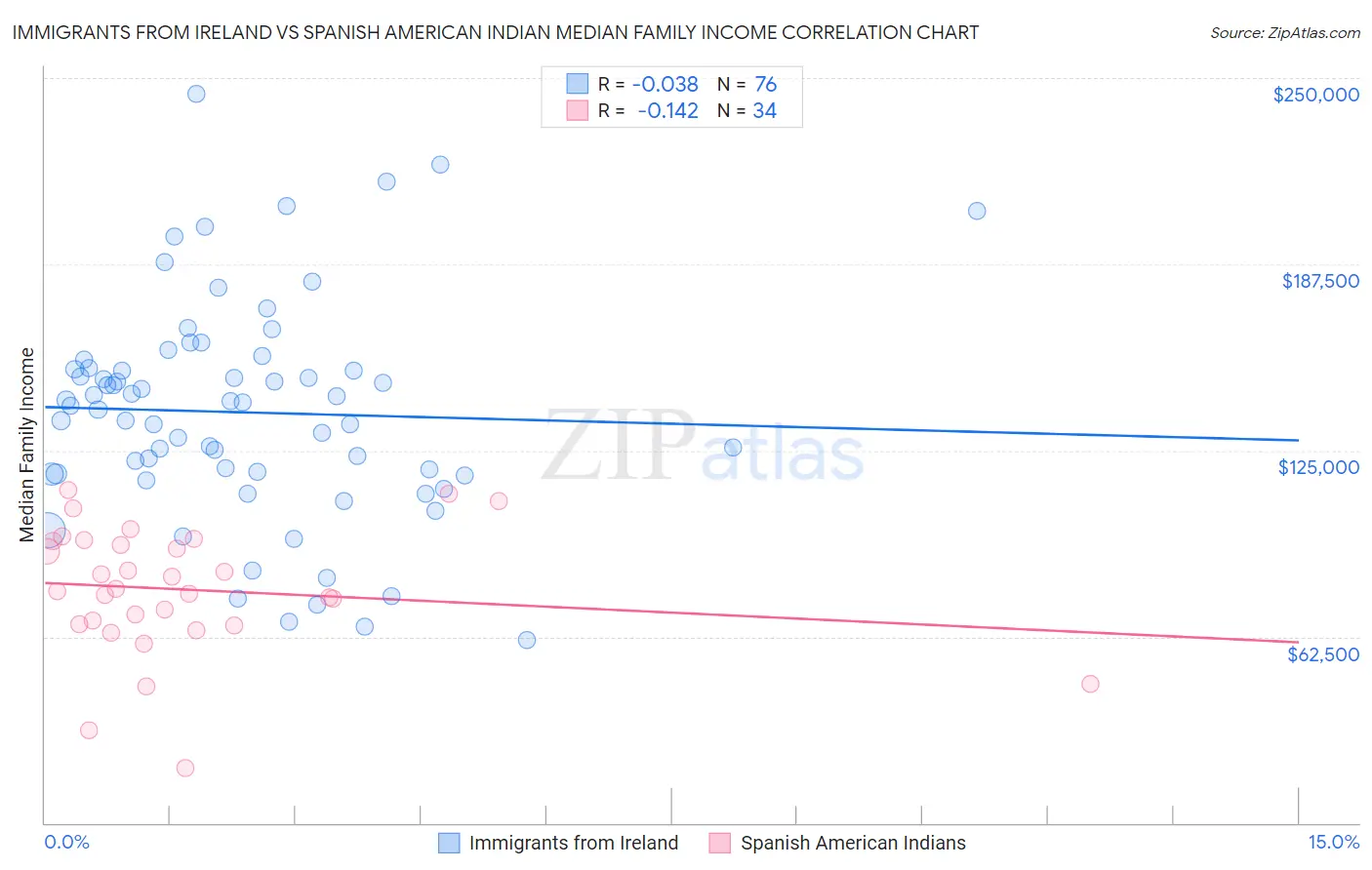 Immigrants from Ireland vs Spanish American Indian Median Family Income