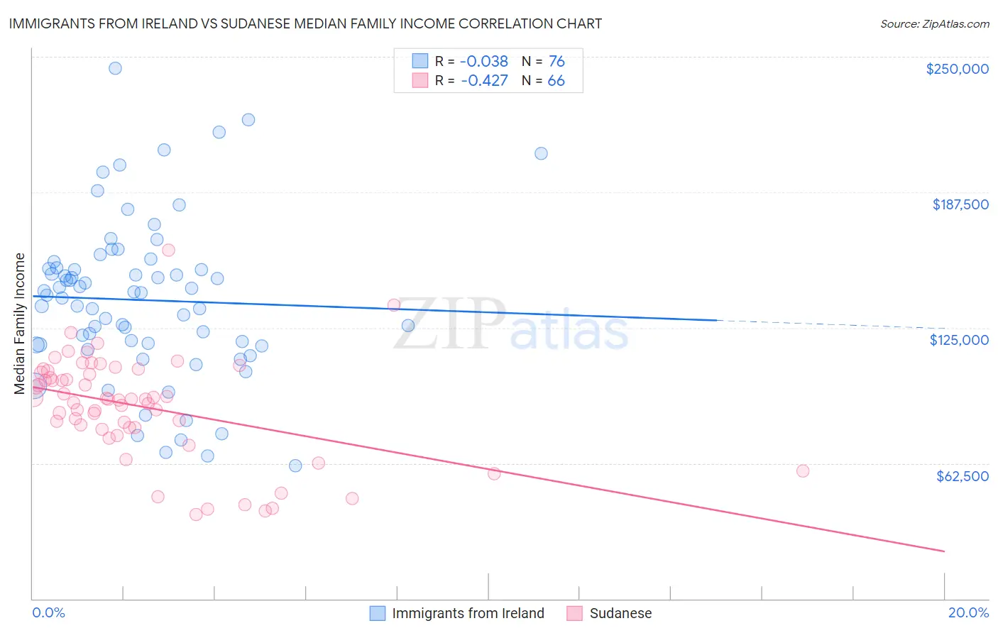 Immigrants from Ireland vs Sudanese Median Family Income