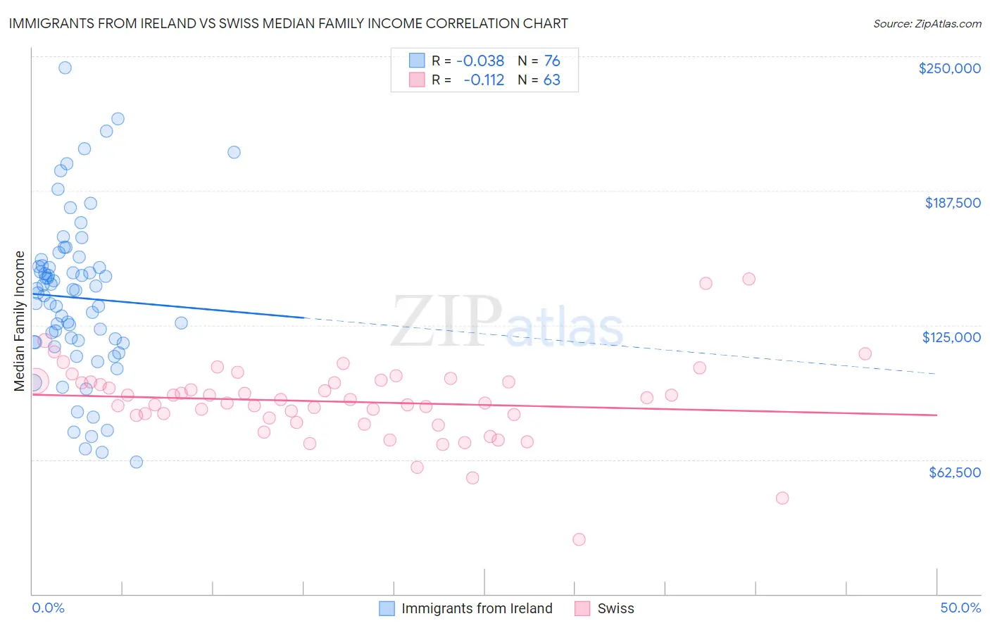 Immigrants from Ireland vs Swiss Median Family Income